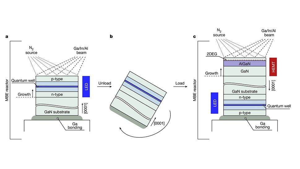 Only ‘limited by your imagination’: Gallium nitride breakthrough could make LED screens more affordable and turn your smartphone screen into an antenna