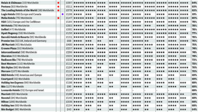 The 37 best and worst international hotel chains for 2024 ranked, with three Spanish brands jointly topping the list and household names languishing at the bottom