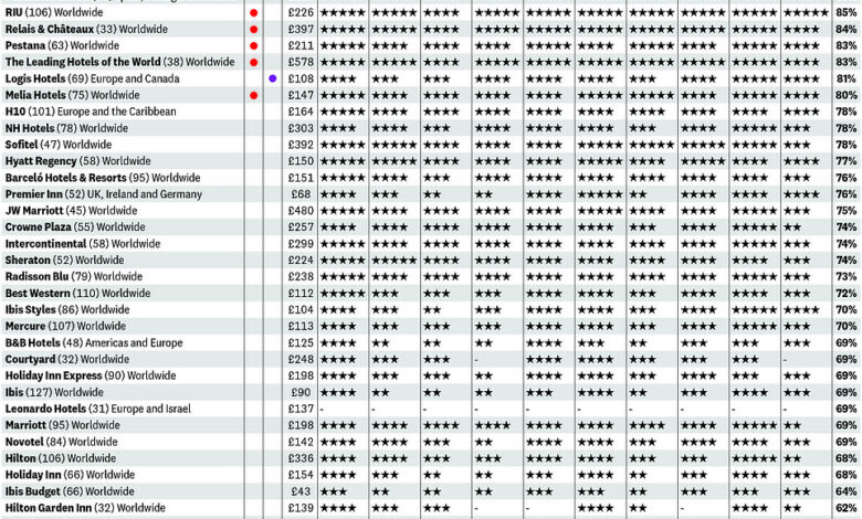 The 37 best and worst international hotel chains for 2024 ranked, with three Spanish brands jointly topping the list and household names languishing at the bottom