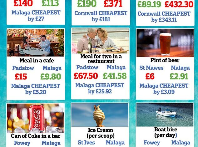 Cornwall risks pricing itself out of the holiday market: Shock closure of two theme parks, plummeting visitor numbers and empty rentals suggests love affair is over with trips to Spain and Florida costing less