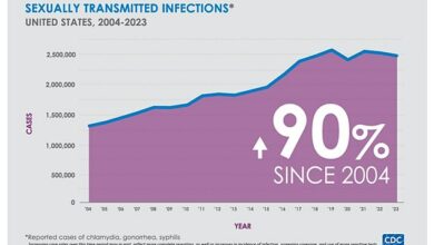 America’s STD explosion was exposed and the shocking number of people getting one every minute