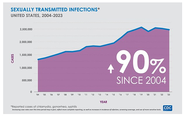 America’s STD explosion was exposed and the shocking number of people getting one every minute