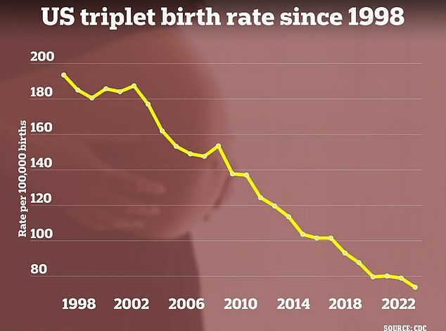 Fascinating reason why Americans no longer have triplets