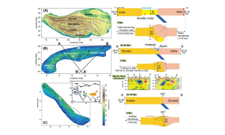 Formation of the Himalayas could have destroyed 30 percent of the continental crust