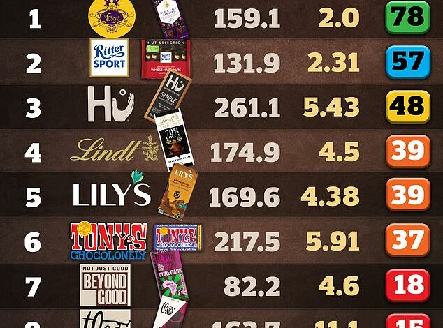 How toxic is your favorite chocolate? Tests show which brands contain the highest levels of cancer metals