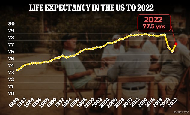 Research shows Americans are dying 20 years younger than their peers as US life expectancy ‘gap’ is exposed