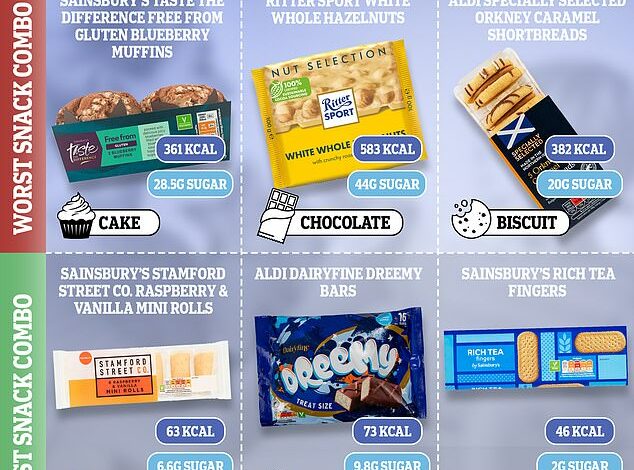 Revealed: The most fattening sweet snacks on supermarket shelves according to experts, including two you might assume are healthy