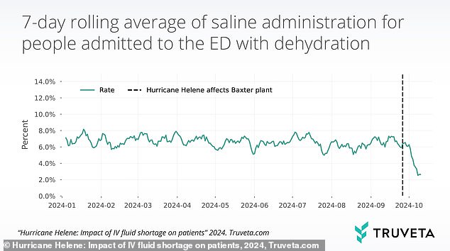 Two health conditions for which you may not get hospital treatment due to a hurricane-related IV shortage