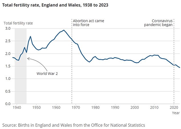 UK fertility time bomb: Crisis as birth rate falls to all-time lows, with some areas becoming ‘baby deserts’ because so few are having children