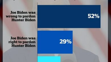 More than half of voters say Biden was wrong to pardon son Hunter, saying scandal is as damaging as Watergate