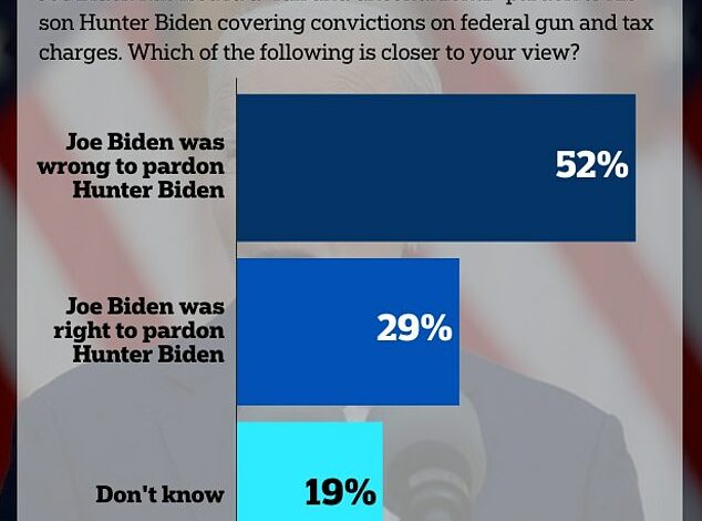 More than half of voters say Biden was wrong to pardon son Hunter, saying scandal is as damaging as Watergate