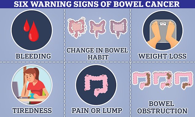 New bowel cancer shock: Rates among over-50s in England among the highest in the world – amid a global explosion of the disease in young people